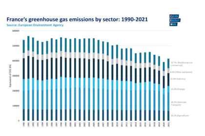 energy transition, France, EDF, modest households, small businesses, electric solutions, climate change, energy efficiency, green economy
