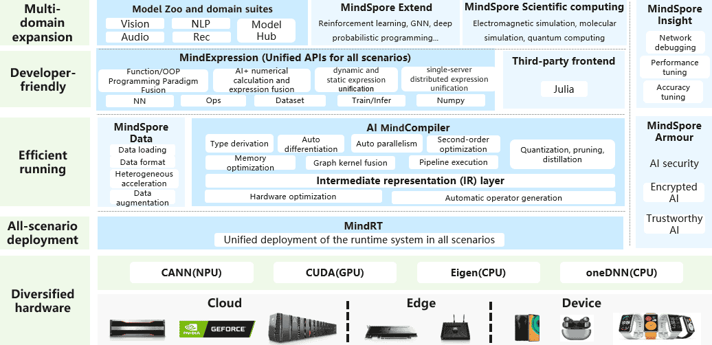AI, deep learning, China, Huawei, open source