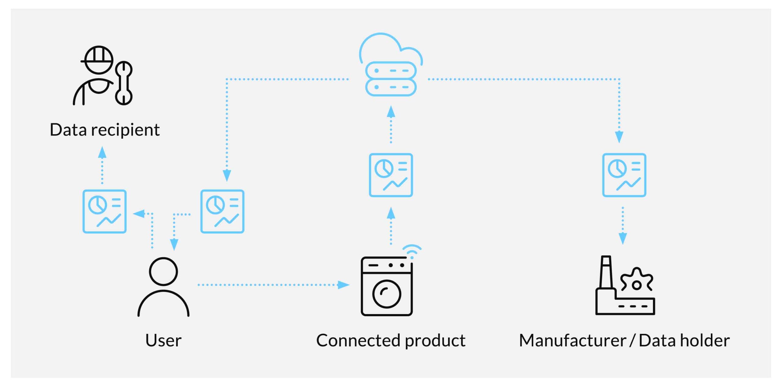 data act, connected objects, data ownership